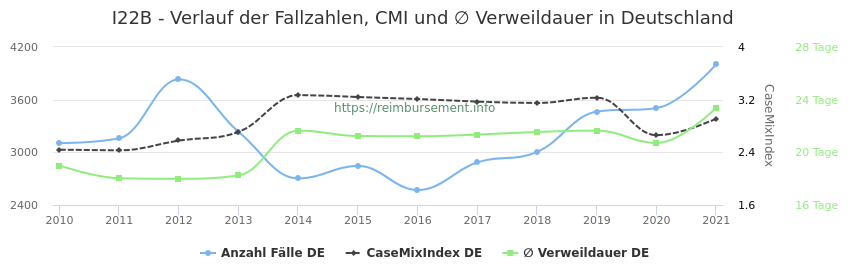 Verlauf der Fallzahlen, CMI und ∅ Verweildauer in Deutschland in der Fallpauschale I22B