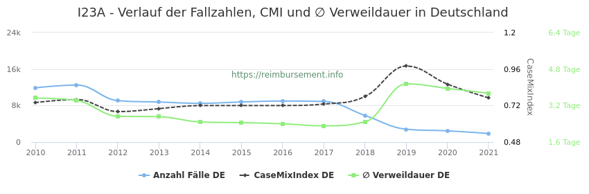 Verlauf der Fallzahlen, CMI und ∅ Verweildauer in Deutschland in der Fallpauschale I23A