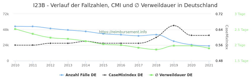 Verlauf der Fallzahlen, CMI und ∅ Verweildauer in Deutschland in der Fallpauschale I23B
