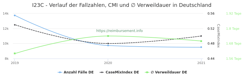 Verlauf der Fallzahlen, CMI und ∅ Verweildauer in Deutschland in der Fallpauschale I23C