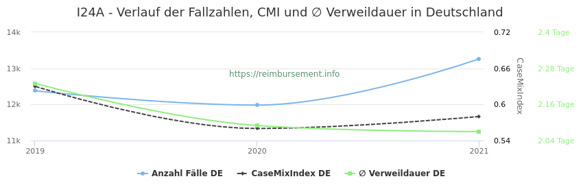 Verlauf der Fallzahlen, CMI und ∅ Verweildauer in Deutschland in der Fallpauschale I24A