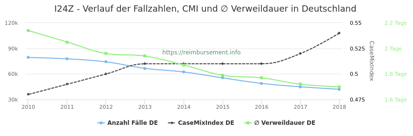 Verlauf der Fallzahlen, CMI und ∅ Verweildauer in Deutschland in der Fallpauschale I24Z