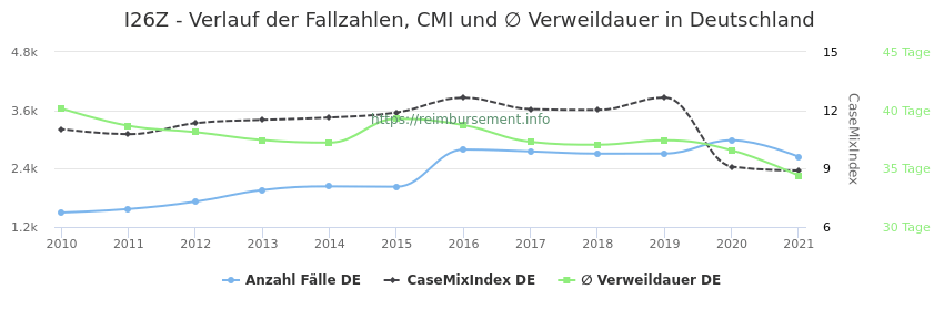 Verlauf der Fallzahlen, CMI und ∅ Verweildauer in Deutschland in der Fallpauschale I26Z