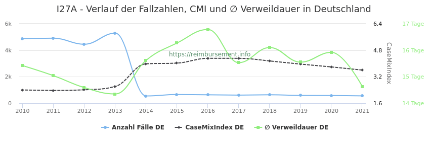 Verlauf der Fallzahlen, CMI und ∅ Verweildauer in Deutschland in der Fallpauschale I27A