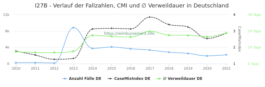 Verlauf der Fallzahlen, CMI und ∅ Verweildauer in Deutschland in der Fallpauschale I27B