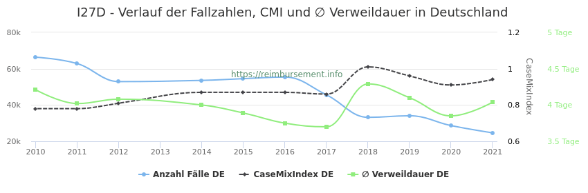 Verlauf der Fallzahlen, CMI und ∅ Verweildauer in Deutschland in der Fallpauschale I27D