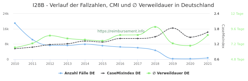Verlauf der Fallzahlen, CMI und ∅ Verweildauer in Deutschland in der Fallpauschale I28B