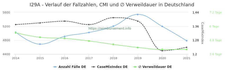 Verlauf der Fallzahlen, CMI und ∅ Verweildauer in Deutschland in der Fallpauschale I29A