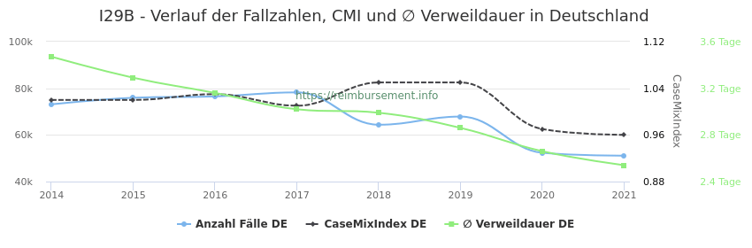 Verlauf der Fallzahlen, CMI und ∅ Verweildauer in Deutschland in der Fallpauschale I29B