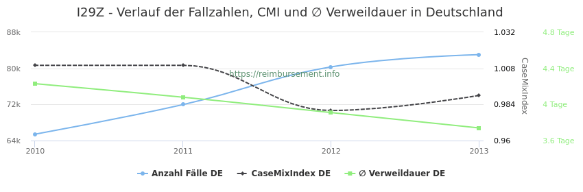 Verlauf der Fallzahlen, CMI und ∅ Verweildauer in Deutschland in der Fallpauschale I29Z
