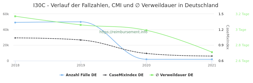 Verlauf der Fallzahlen, CMI und ∅ Verweildauer in Deutschland in der Fallpauschale I30C