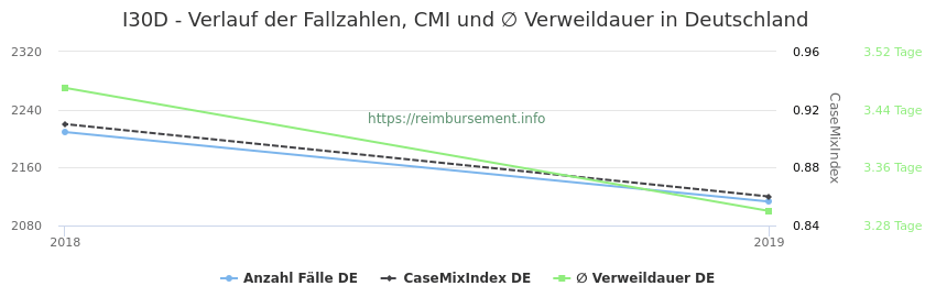 Verlauf der Fallzahlen, CMI und ∅ Verweildauer in Deutschland in der Fallpauschale I30D