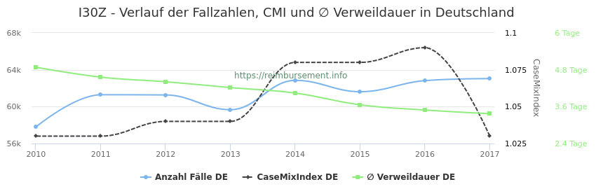 Verlauf der Fallzahlen, CMI und ∅ Verweildauer in Deutschland in der Fallpauschale I30Z
