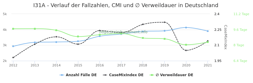 Verlauf der Fallzahlen, CMI und ∅ Verweildauer in Deutschland in der Fallpauschale I31A