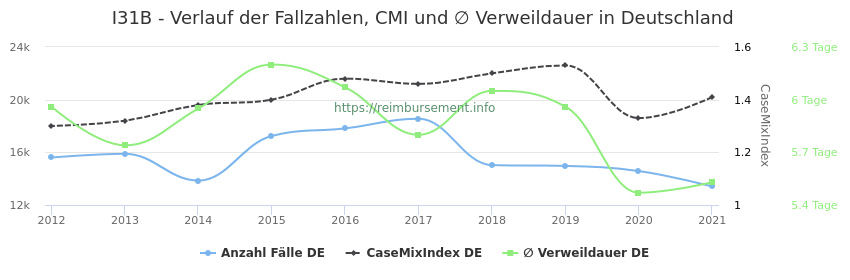 Verlauf der Fallzahlen, CMI und ∅ Verweildauer in Deutschland in der Fallpauschale I31B
