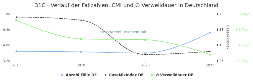 Verlauf der Fallzahlen, CMI und ∅ Verweildauer in Deutschland in der Fallpauschale I31C