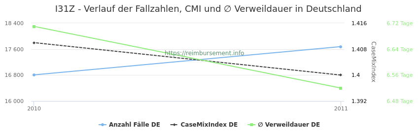 Verlauf der Fallzahlen, CMI und ∅ Verweildauer in Deutschland in der Fallpauschale I31Z