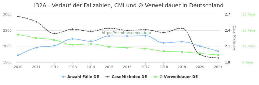 Verlauf der Fallzahlen, CMI und ∅ Verweildauer in Deutschland in der Fallpauschale I32A