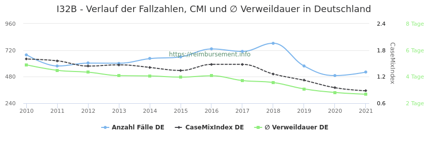 Verlauf der Fallzahlen, CMI und ∅ Verweildauer in Deutschland in der Fallpauschale I32B