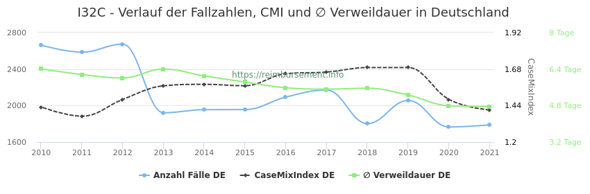 Verlauf der Fallzahlen, CMI und ∅ Verweildauer in Deutschland in der Fallpauschale I32C