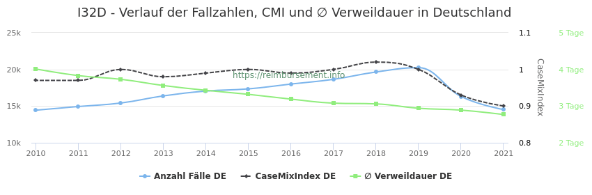 Verlauf der Fallzahlen, CMI und ∅ Verweildauer in Deutschland in der Fallpauschale I32D