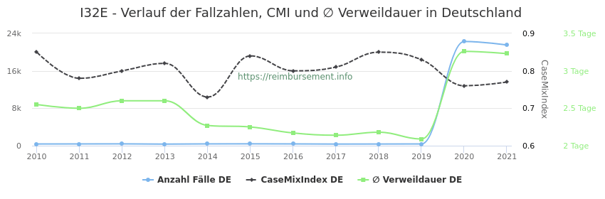 Verlauf der Fallzahlen, CMI und ∅ Verweildauer in Deutschland in der Fallpauschale I32E