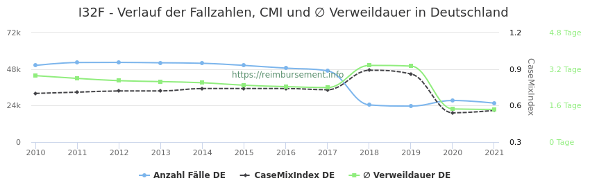 Verlauf der Fallzahlen, CMI und ∅ Verweildauer in Deutschland in der Fallpauschale I32F