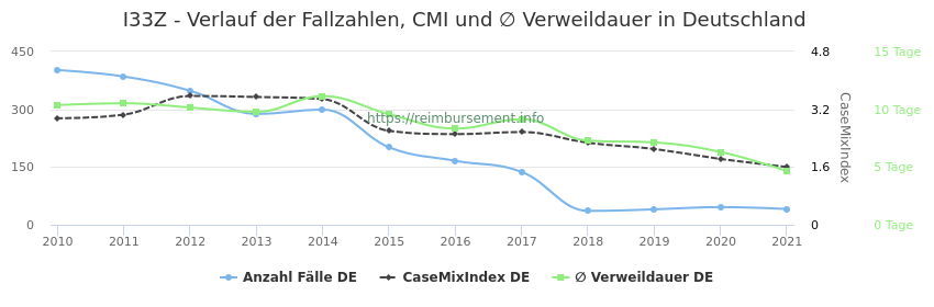 Verlauf der Fallzahlen, CMI und ∅ Verweildauer in Deutschland in der Fallpauschale I33Z