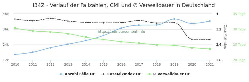 Verlauf der Fallzahlen, CMI und ∅ Verweildauer in Deutschland in der Fallpauschale I34Z