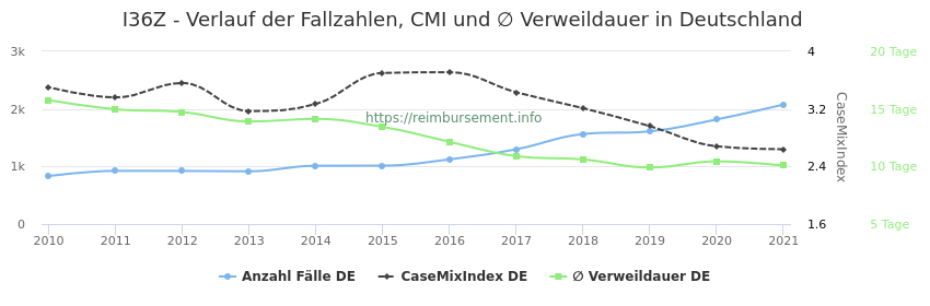 Verlauf der Fallzahlen, CMI und ∅ Verweildauer in Deutschland in der Fallpauschale I36Z