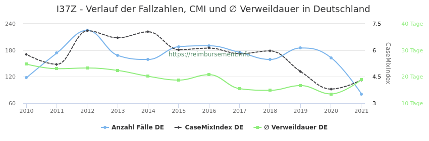 Verlauf der Fallzahlen, CMI und ∅ Verweildauer in Deutschland in der Fallpauschale I37Z