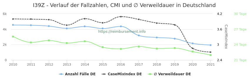 Verlauf der Fallzahlen, CMI und ∅ Verweildauer in Deutschland in der Fallpauschale I39Z