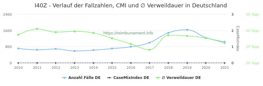 Verlauf der Fallzahlen, CMI und ∅ Verweildauer in Deutschland in der Fallpauschale I40Z