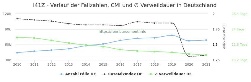 Verlauf der Fallzahlen, CMI und ∅ Verweildauer in Deutschland in der Fallpauschale I41Z