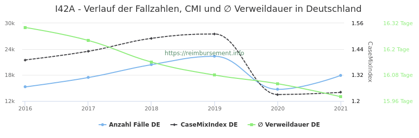 Verlauf der Fallzahlen, CMI und ∅ Verweildauer in Deutschland in der Fallpauschale I42A