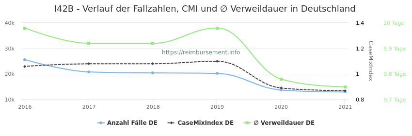Verlauf der Fallzahlen, CMI und ∅ Verweildauer in Deutschland in der Fallpauschale I42B