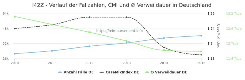 Verlauf der Fallzahlen, CMI und ∅ Verweildauer in Deutschland in der Fallpauschale I42Z