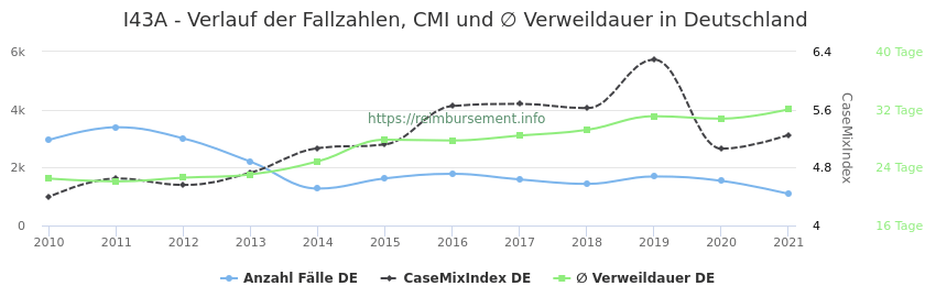 Verlauf der Fallzahlen, CMI und ∅ Verweildauer in Deutschland in der Fallpauschale I43A