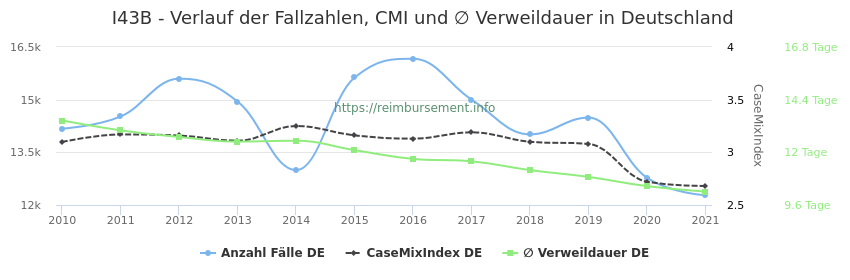 Verlauf der Fallzahlen, CMI und ∅ Verweildauer in Deutschland in der Fallpauschale I43B