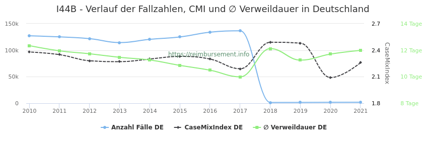 Verlauf der Fallzahlen, CMI und ∅ Verweildauer in Deutschland in der Fallpauschale I44B