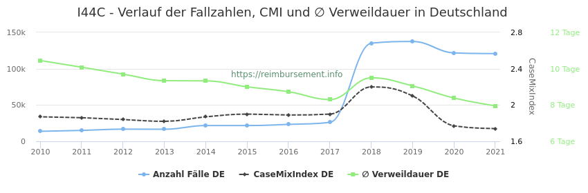 Verlauf der Fallzahlen, CMI und ∅ Verweildauer in Deutschland in der Fallpauschale I44C