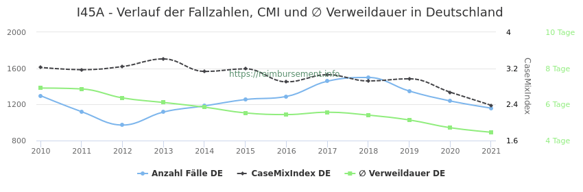 Verlauf der Fallzahlen, CMI und ∅ Verweildauer in Deutschland in der Fallpauschale I45A