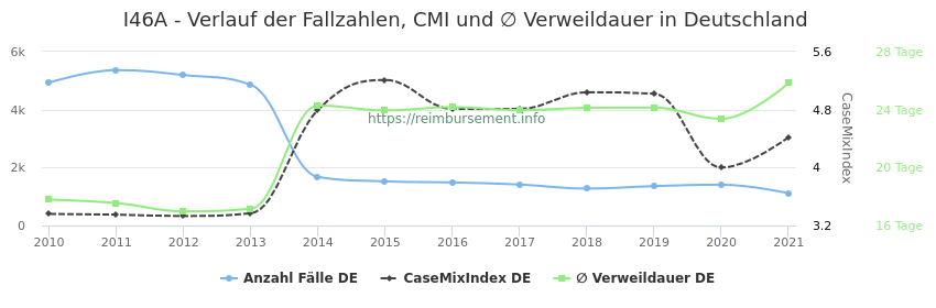 Verlauf der Fallzahlen, CMI und ∅ Verweildauer in Deutschland in der Fallpauschale I46A