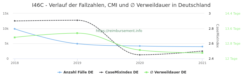 Verlauf der Fallzahlen, CMI und ∅ Verweildauer in Deutschland in der Fallpauschale I46C