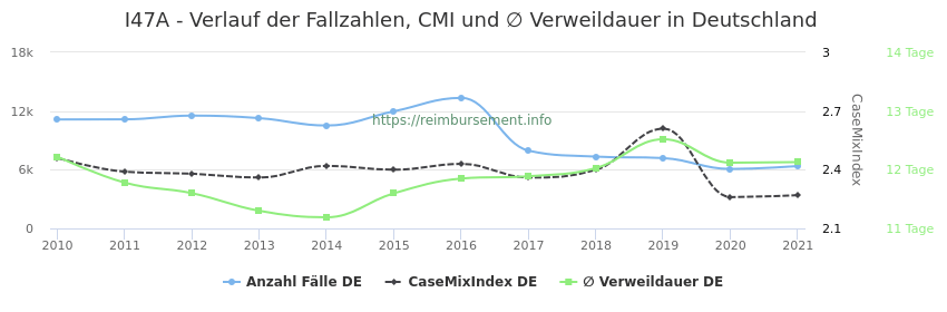 Verlauf der Fallzahlen, CMI und ∅ Verweildauer in Deutschland in der Fallpauschale I47A