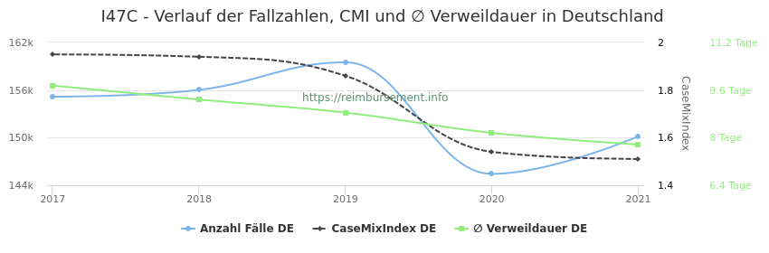 Verlauf der Fallzahlen, CMI und ∅ Verweildauer in Deutschland in der Fallpauschale I47C