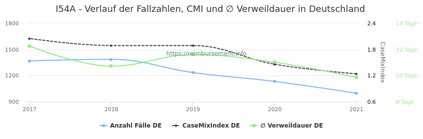 Verlauf der Fallzahlen, CMI und ∅ Verweildauer in Deutschland in der Fallpauschale I54A