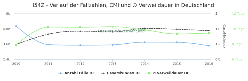 Verlauf der Fallzahlen, CMI und ∅ Verweildauer in Deutschland in der Fallpauschale I54Z