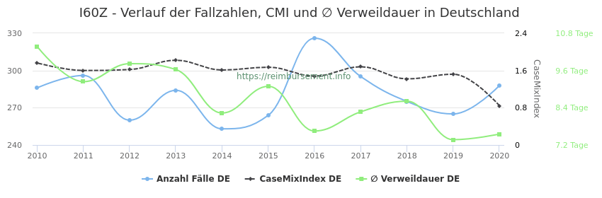 Verlauf der Fallzahlen, CMI und ∅ Verweildauer in Deutschland in der Fallpauschale I60Z