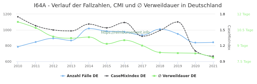 Verlauf der Fallzahlen, CMI und ∅ Verweildauer in Deutschland in der Fallpauschale I64A
